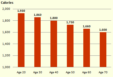 Calorie needs go down with age