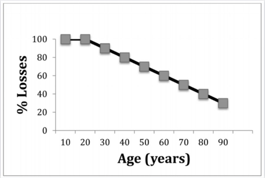 Muscle mass loss goes up with age